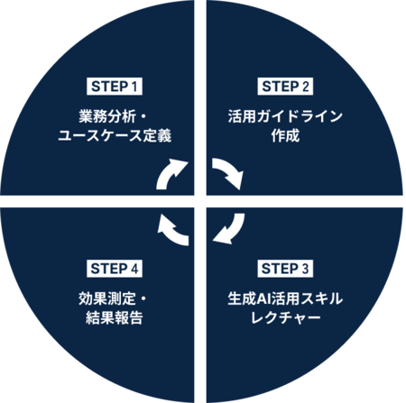 生成AI業務変革支援の概要の図解
