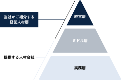 最も得意とする人材層